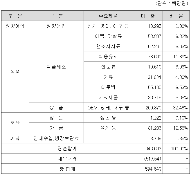 매출비율