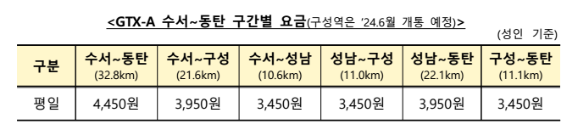 GTX-A 수서 동탄 구간 기본요금 표