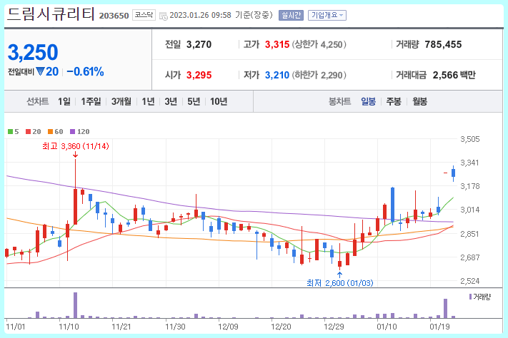 드림시큐리티 주가 현황