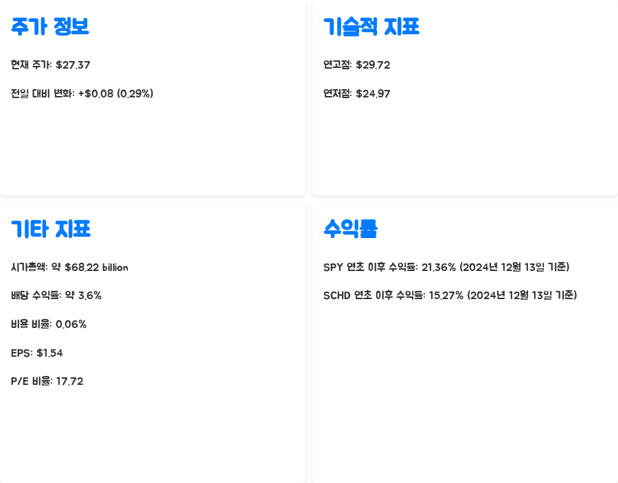 SCHD 주가 상승 가능성은? 지금 투자해야 할까? - 한눈에 보기 SCHD 주가 상승 가능성은? 지금 투자해야 할까? - 한눈에 보기