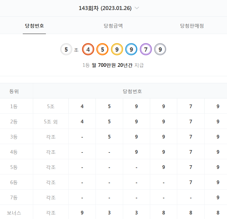  143회 연금복권 당첨 번호 결과 (2023년 1월 26일 - 월 700만원 X 20년)