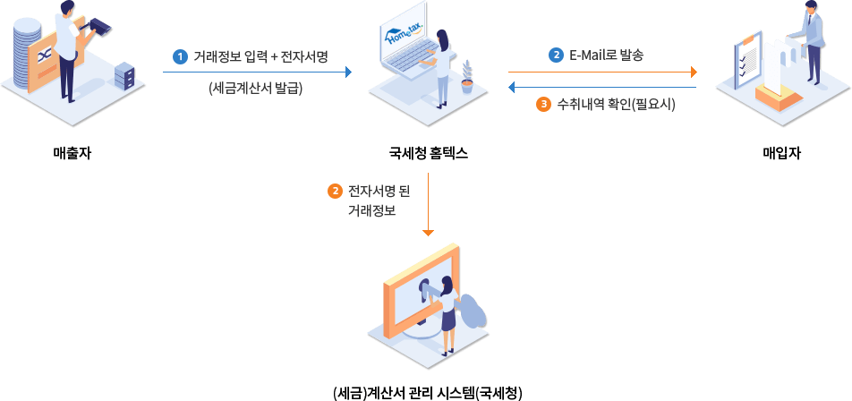  이세로(전자세금계산서) 홈택스로 통합 | 발급방법 및 절차 시기 발행 | 자주묻는질문
