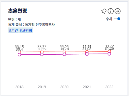 합계출산율과 초혼연령2