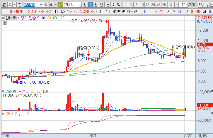 한네트-주가-흐름-차트