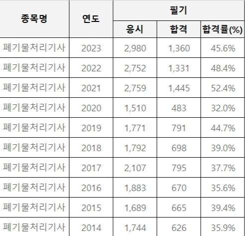 폐기물기처리기사 필기 실기시험 합격률