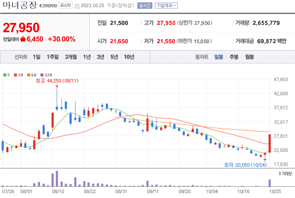 마녀공장 주가 전망 오늘의 주식 상한가 종목 이유 거래 시세 배당금 중국 화장품 광군제 관련주 시황