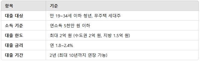 전세 대출