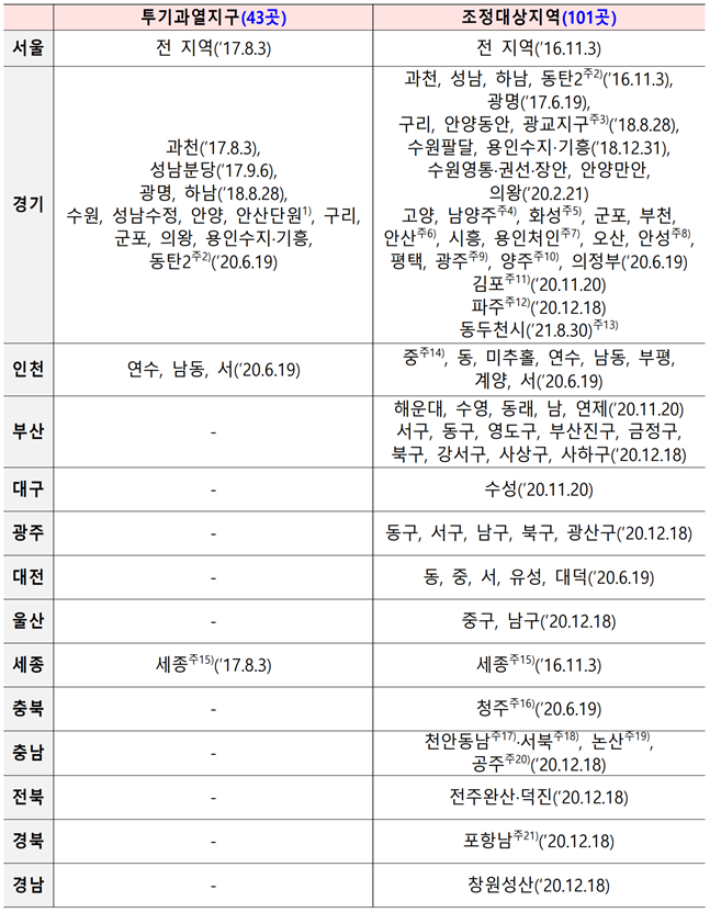 투기과열지구 및 조정대상지역 전국 부동산 규제 지역 지정 현황 (22년 7월 5일자 현황)