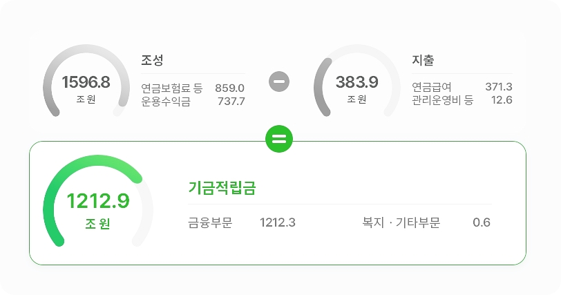연금 기금액