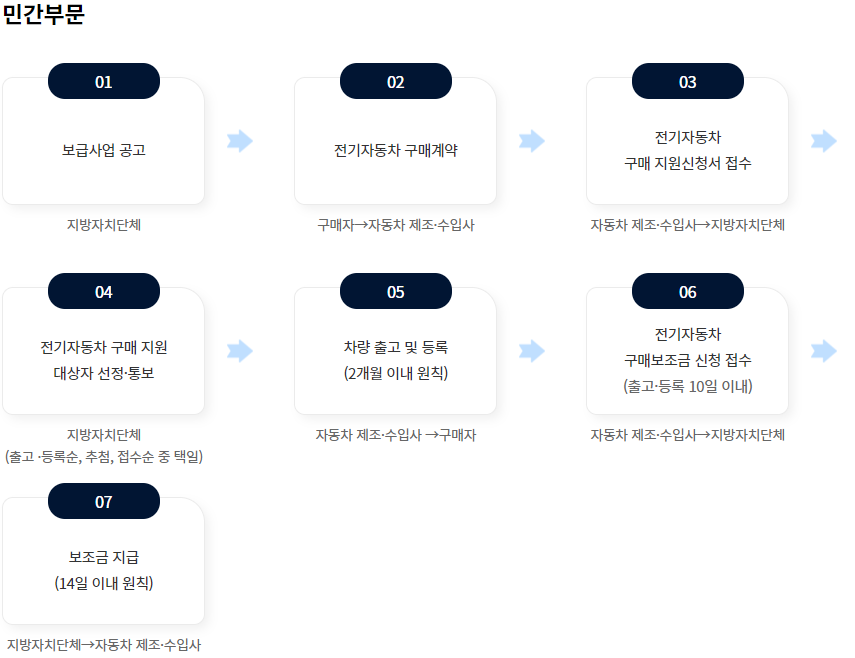 전기차보조금 신청절차