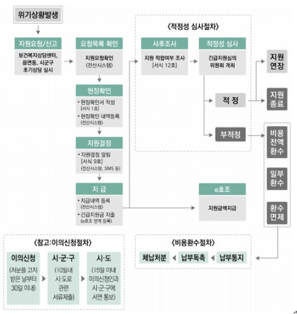 긴급지원절차