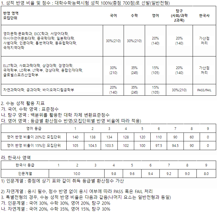 한국외대 수능성적 반영방법