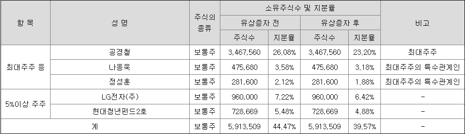 엔젤로보틱스 최대주주