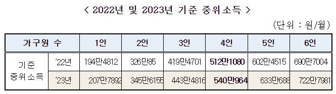 중위소득 기준