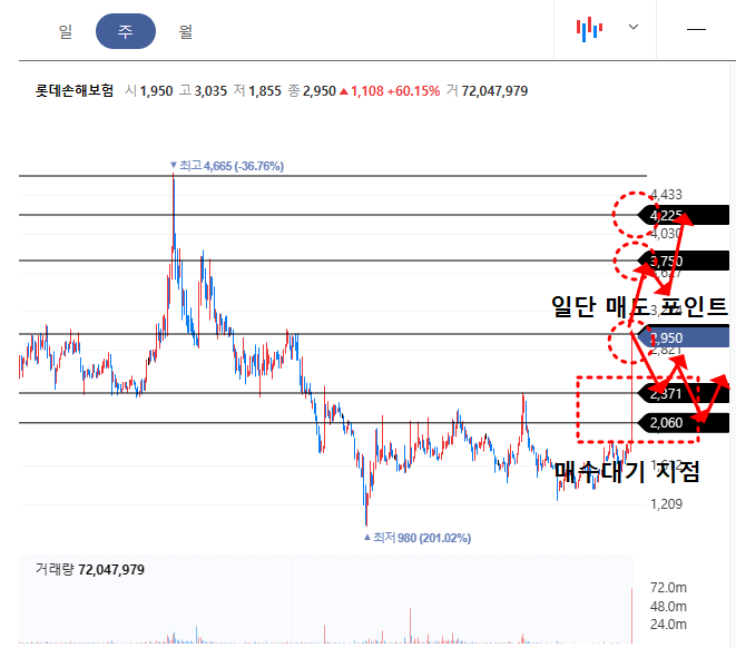 롯데손해보험 주봉차트