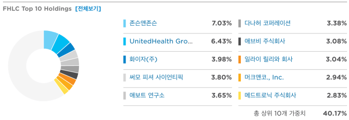 FHLC 상위투자종목표