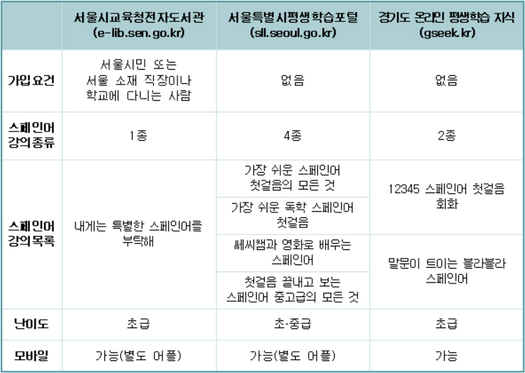  스페인어 독학을 위한 무료 인강 사이트 BEST 3