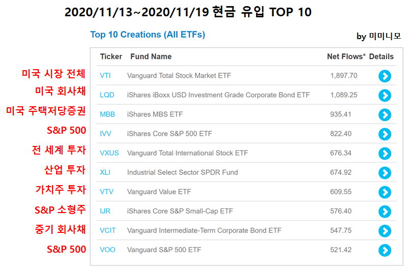  [ETF로 알아보는 미국 증시 흐름]2020년 11월 13일 ~11월 19일 /11월 3주차 미국 증시 흐름