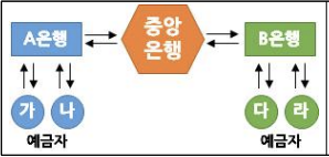 신뢰네트워크 개념도