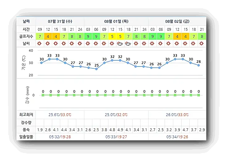 해운대비치CC 골프장 날씨 0731
