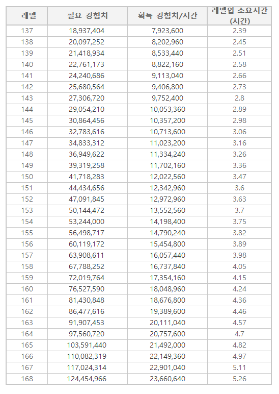 심신수련관 경험치 표 105~ 200구간, 레벨 당 소요시간 정리 + RISE 의자 심신수련관 경험치 표 105~ 200구간, 레벨 당 소요시간 정리 + Rise 의자