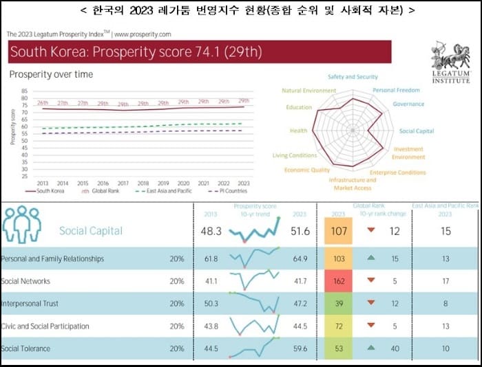 5년간 붕괴된 한국시스템...&quot;‘신뢰’ 회복 위해 투명성 개선해야&quot; 한경연...사법&#44; 정치 최악