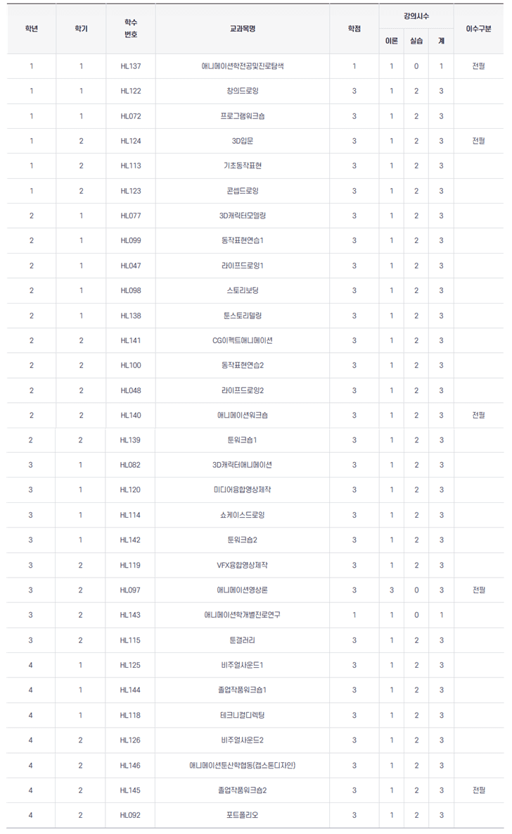 경기대 애니메이션학과 커리큘럼