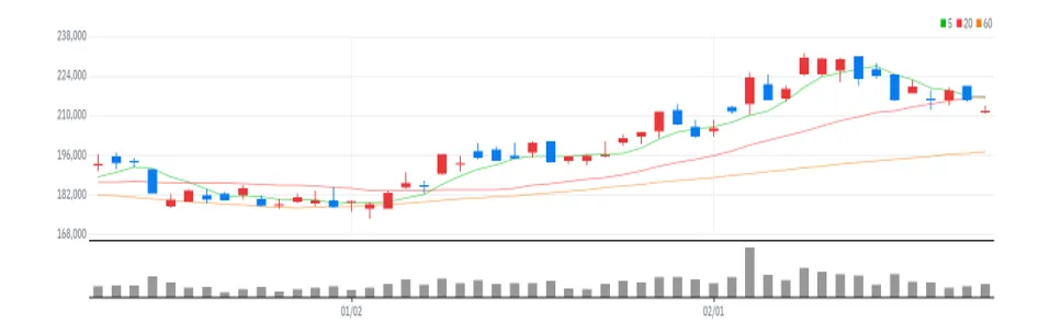 NAVER 차트