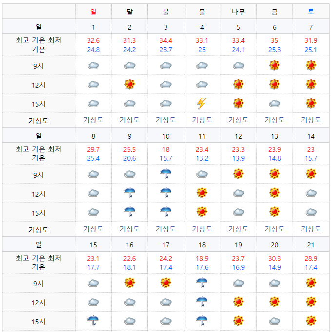 2021년 8월 삿포로 날씨