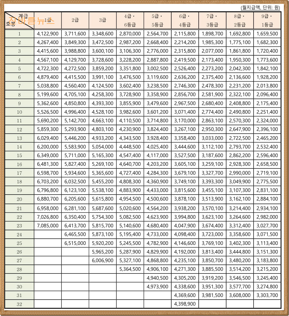 2021년-공무원-봉급표-연금인상