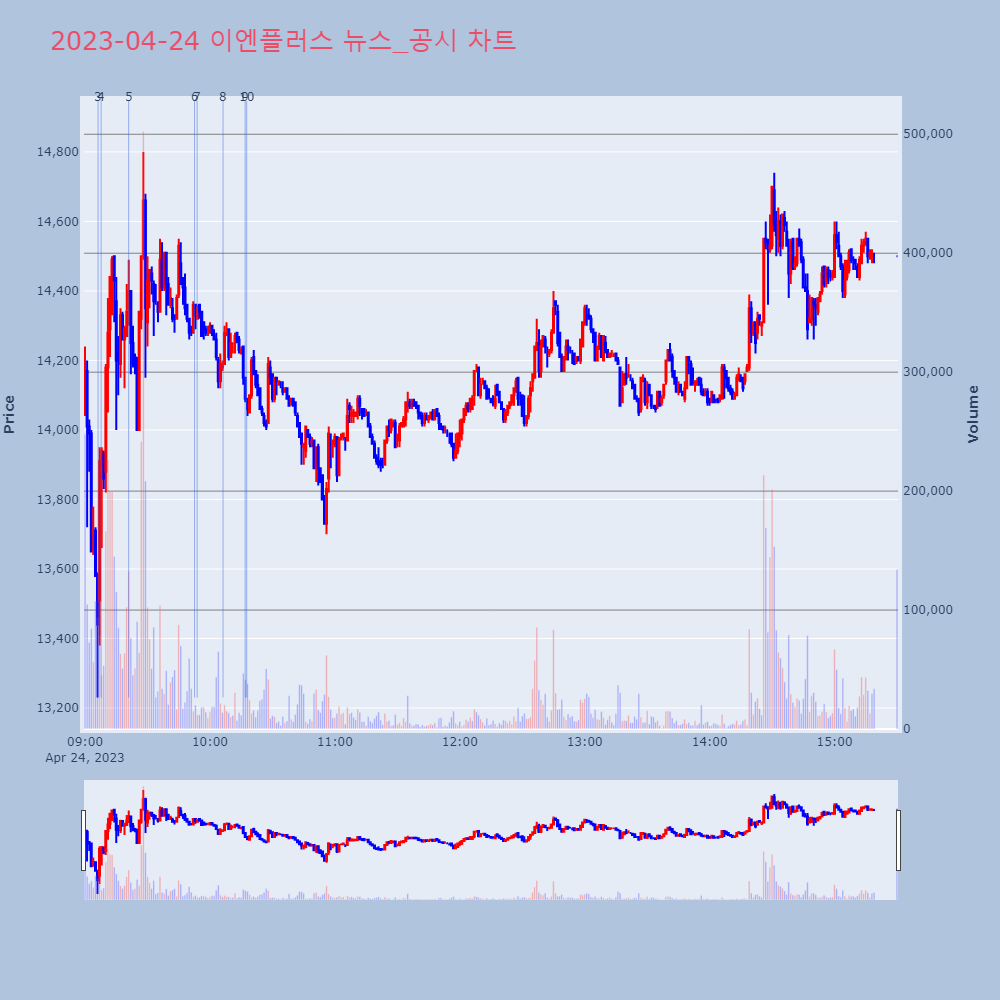 이엔플러스_뉴스공시차트