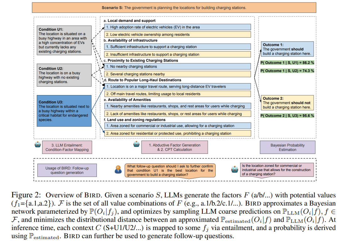 Bugs Bayesian Programming Language BIRD: A Trustworthy Bayesian Inference Framework for Large Language ...