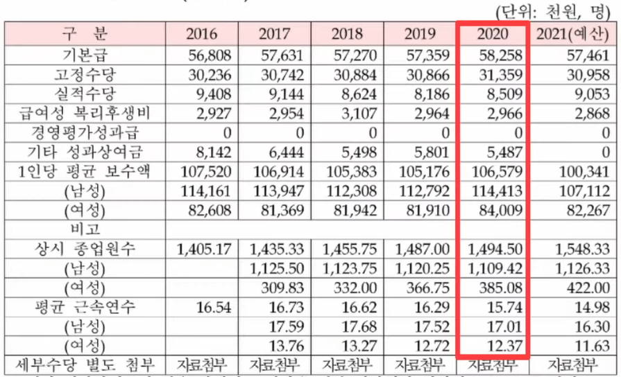 금융감독원연봉7