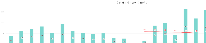 창원 아파트 공급물량