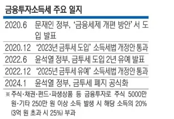 금투세란 폐지 유예 시행시기_14