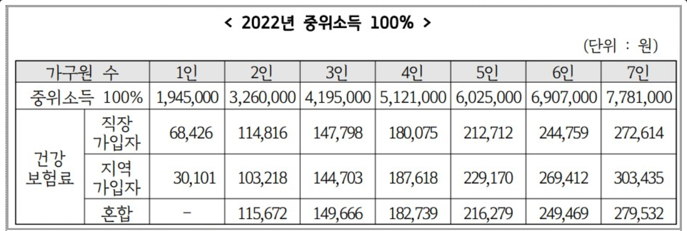 2022년-중위소득-100%