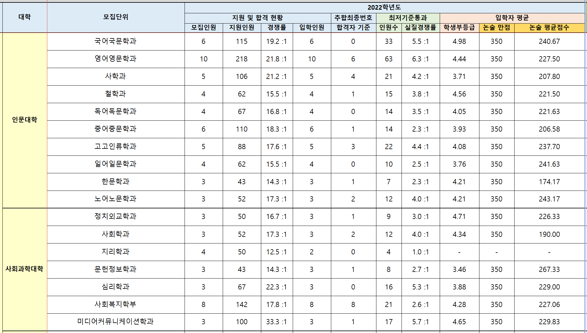 2022-경북대-논술-AAT-입시결과(1)