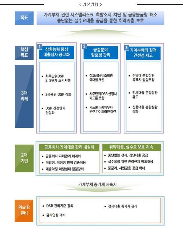 금융위원회 가계부채 관리방안 기본방향 그림.