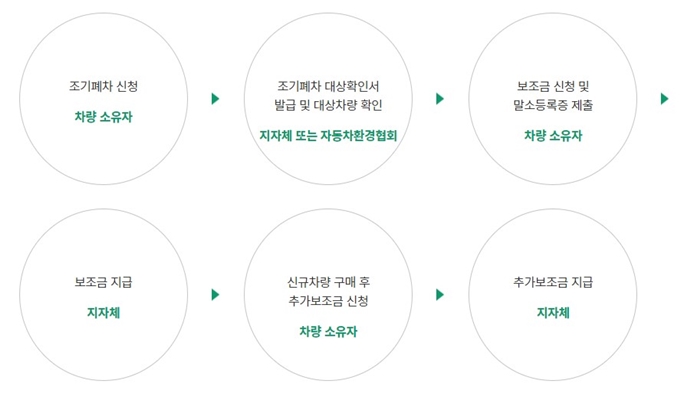 계양 노후경유차 조기폐차 지원금 절차