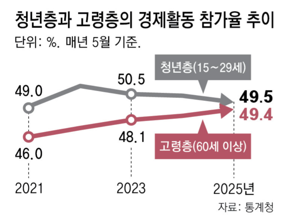 임시직