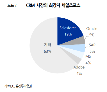 포스 주가 세일즈 세일즈포스(Salesforce, CRM) 포스 주가 세일즈 CRM업계 1위