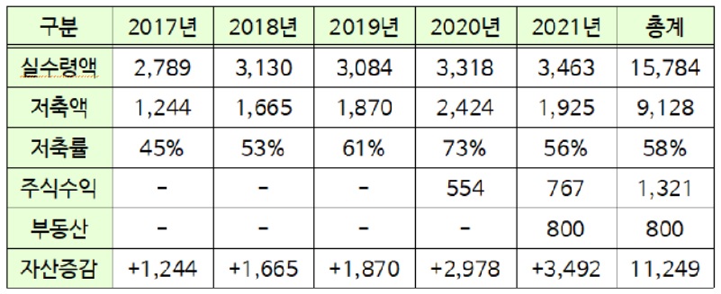 2017년~2021년 자산증감