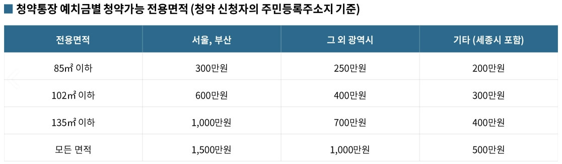 세종자이더시티 예치금자료