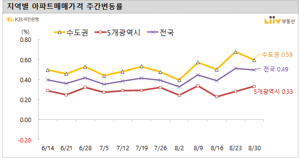  [KB주택시장동향] 21년 9월 1주차 (조사기준일 : 8/30)