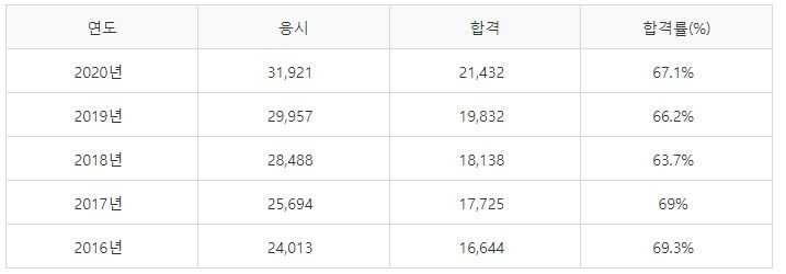 전기기능사 실기시험 합격률