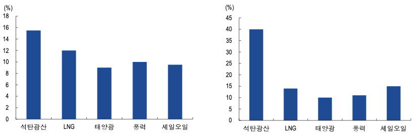 2010년대 중반(좌)&#44; 2020년(우) 투자자들이 요구하는 Huddle Rate