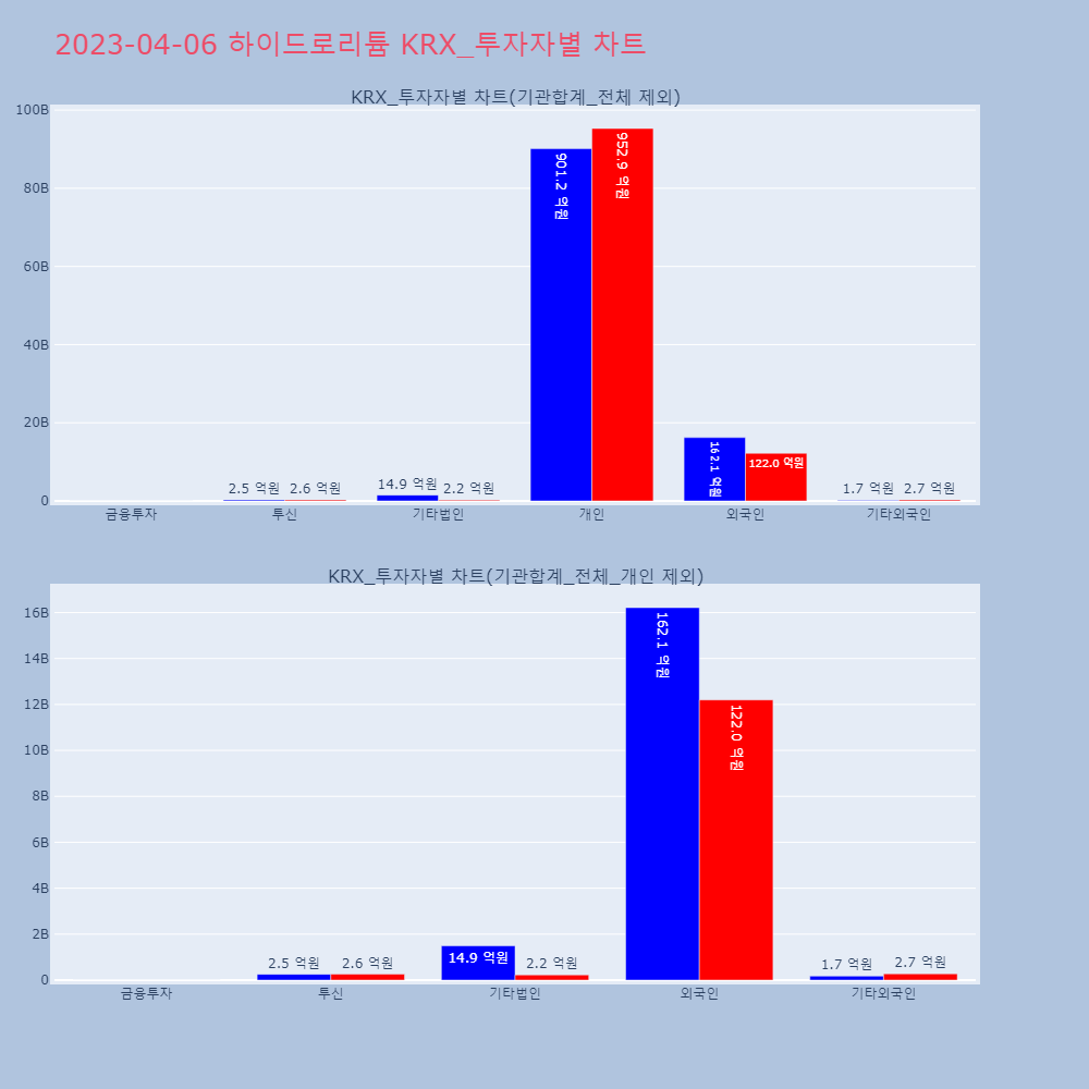 하이드로리튬_KRX_투자자별_차트