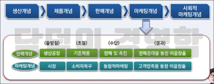 마케팅관리 철학