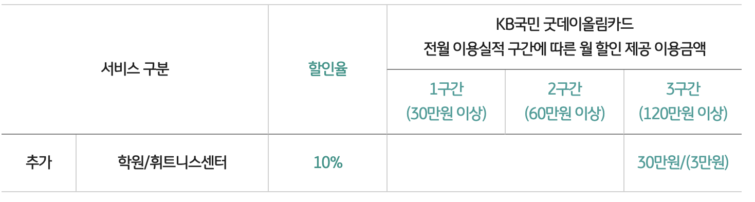 KB국민카드 굿데이올림카드 학원/휘트니스센터 할인 제공 이용금액