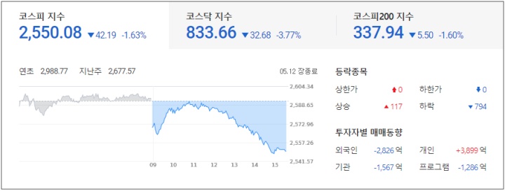  탄산 부족 현상으로 반도체 셧다운 위기 : 특징주 및 마감시황